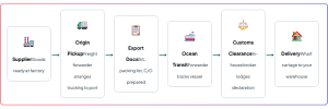 How the Freight Forwarding Process Works