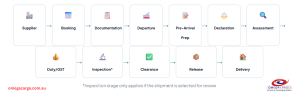 How Does a Customs Broker Work?