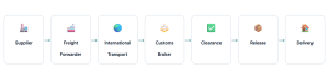 How Freight Forwarders and Customs Brokers Work Together