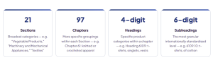 How the Harmonized System Is Structured — Sections, Chapters, Headings